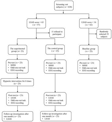 Hypnotherapy modulating early and late event-related potentials components of face processing in social anxiety